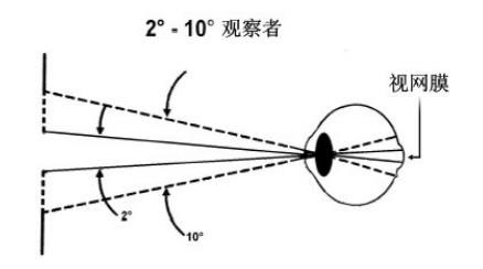 觀察者角度2° 和 10° 在視網(wǎng)膜上得以成像 觀察者角度2° 和 10° 在視網(wǎng)膜上得以成像