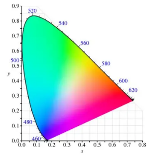 XYZ表色系統(tǒng)概述圖 XYZ表色系統(tǒng)概述圖