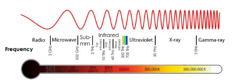 光是一種電磁波，具有不同的波長(zhǎng)